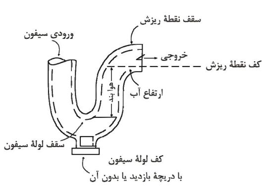 هوابند سیفون