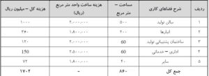 بررسي و تعيين حداقل ظرفيت اقتصادي در تولید لوله های خرطومی