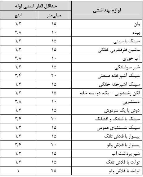 طراحی لوله کشی توزیع آب مصرفی