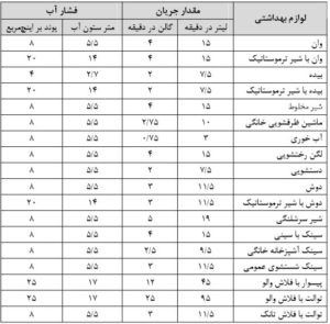 طراحی لوله کشی توزیع آب مصرفی