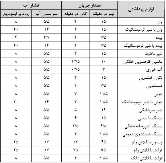 طراحی لوله کشی توزیع آب مصرفی