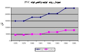 بررسي روند توليد واقعي انواع لوله و شيلنگ PVC در كشور