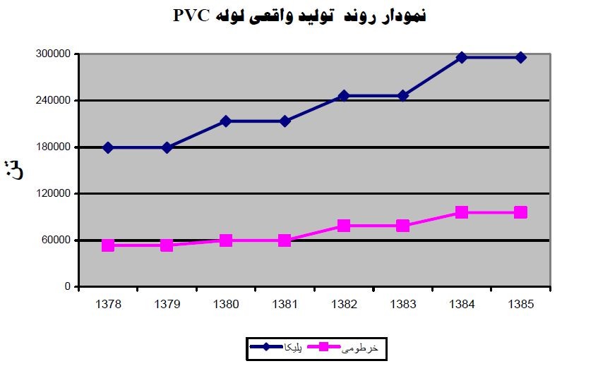 بررسي روند توليد واقعي انواع لوله و شيلنگ PVC در كشور 