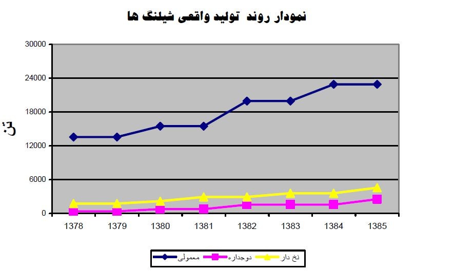 بررسي روند توليد واقعي انواع لوله و شيلنگ PVC در كشور 