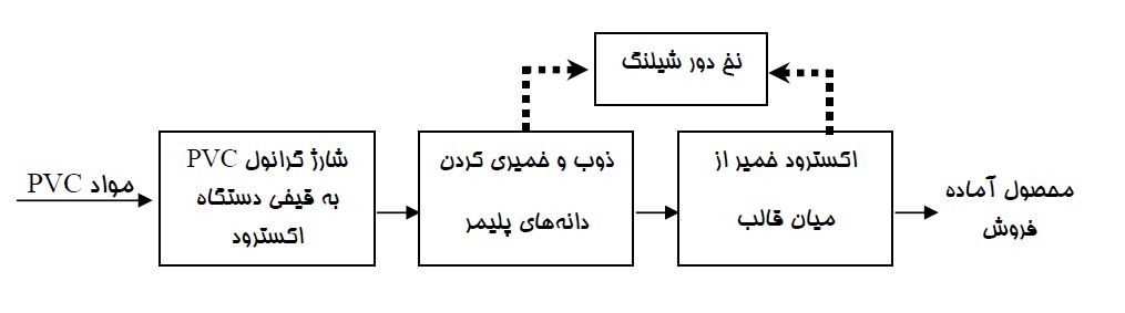 بررسي روند توليد واقعي انواع لوله و شيلنگ PVC در كشور 