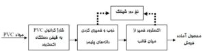 روش هاي توليد و عرضه محصول در كشور و مقايسه آن با ديگر كشورها
